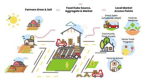 foothubhs|Food Innovation Hubs .